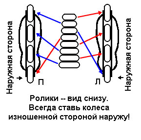 перестановка колес