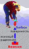 поверхность - искомый радиомаяк
