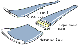 Основные характеристики лыж