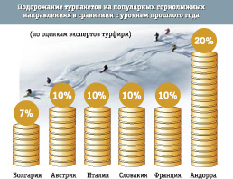 Куда катимся? Особенности нового горнолыжного сезона