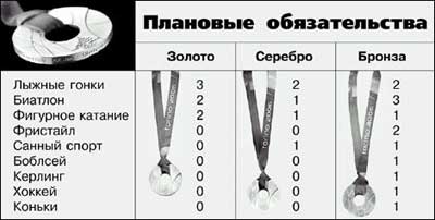 Секретный медальный план на Турин. Спортивные чиновники прочат нам 5-е общекомандное место