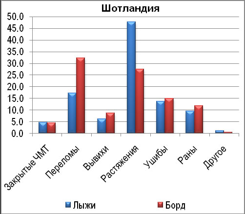 Вернемся к результатам нашего опроса. Сначала сравним данные по лыжникам и бордерам с шотландскими