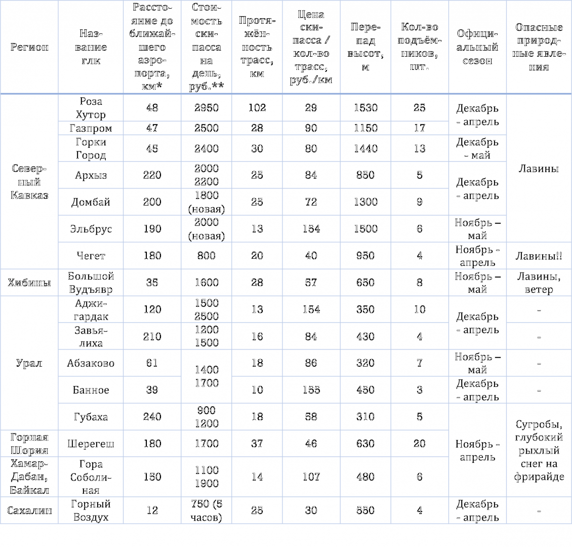 Рейтинг горнолыжных курортов россии. Горнолыжные курорты России сравнительная таблица. Горнолыжные курорты России таблица. Горнолыжные курорты России статистика. Топ горнолыжных курортов России.
