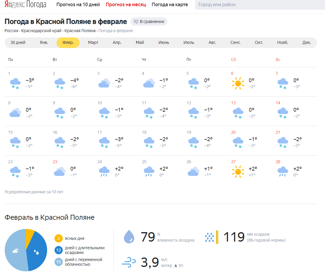 Прогноз погоды ясные поляны. Красная Поляна климат. Погода красная Поляна. Красная Поляна март 2022. Красная Поляна температура сейчас.