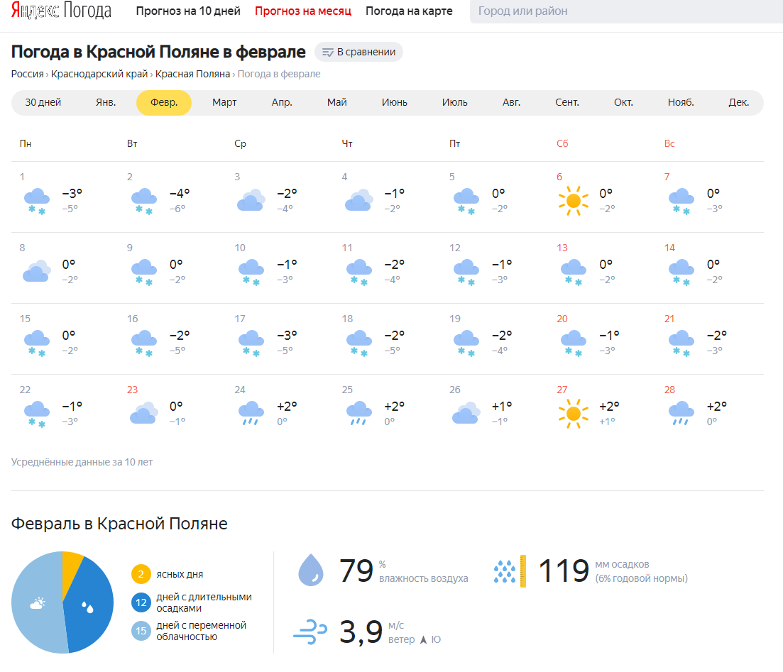 Прогноз русская поляна