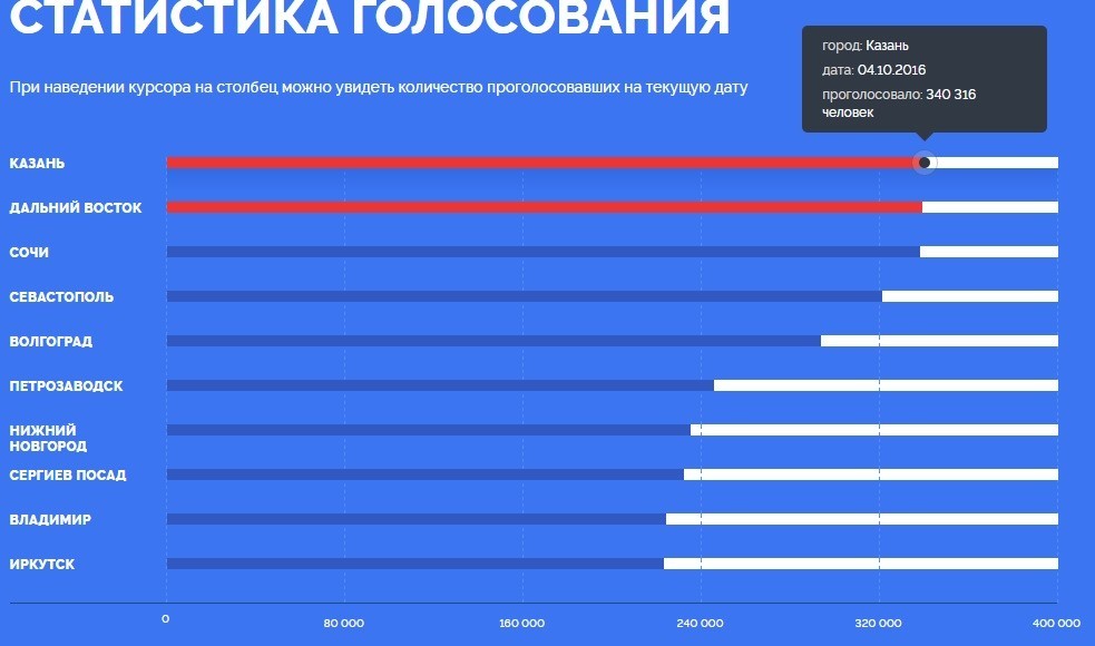 Статистика проголосовавших 2024. Статистика голосования по регионам. Статистику проголосовавших. Статистика голосования Москва. Статистика выборы по Москве.