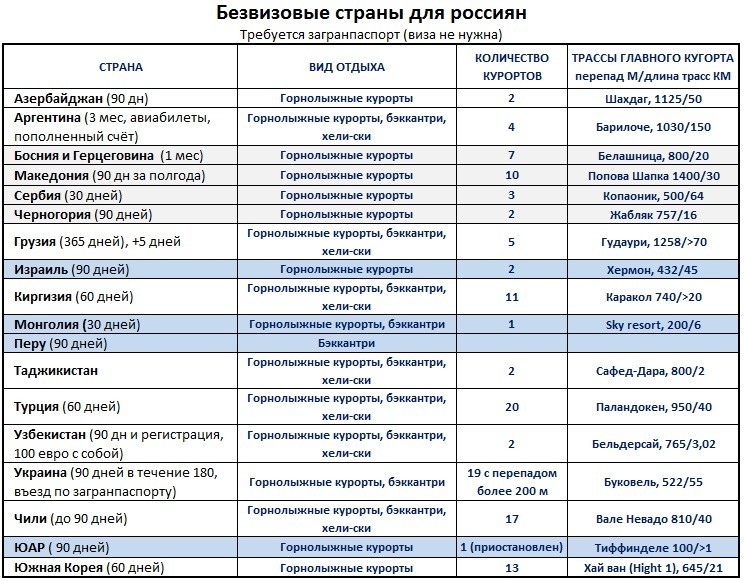 Санатории рф список. Список курортов. Страны курорты список. Курорты России список. Курорты России таблица.