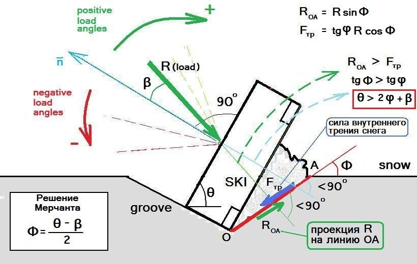 Максимально возможный угол. Угол закантовки сноуборд что это. Угол закантовки лыжи. Ангуляция в горных лыжах. Коэффициент внутреннего трения снега о снег.