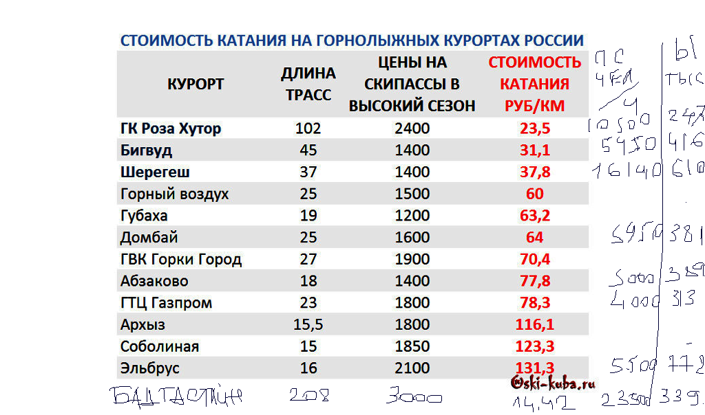 Стоимость где. Города курорты России список. Рейтинг горнолыжных курортов России. Статистика посещаемости горнолыжных курортов. Города курорты России список крупные.