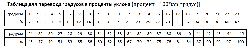 25 градусов в сантиметрах. Уклон в процентах перевести в градусы. Перевод градусов в проценты. Процент наклона в градусах. Как перевести градусы в проценты уклона.