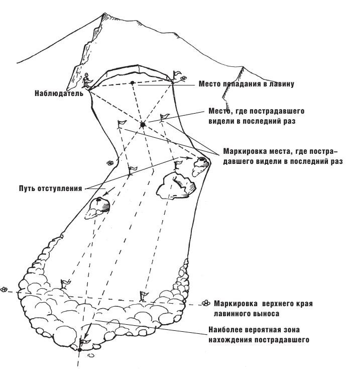 Схема схода лавин
