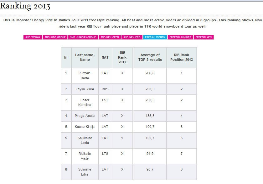 Ranking position