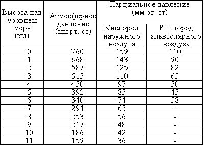 5000 метров над уровнем моря. Содержание кислорода на высоте. Содержание кислорода в воздухе на высоте. Уровень кислорода на разных высотах. Содержание кислорода на высоте 5000 метров.