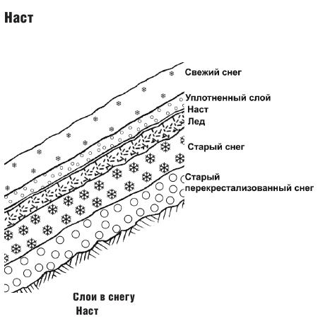 Снег схема. Слой снега. Снежный Покров схема. Схема образования лавинного слоя. Слой Наста.
