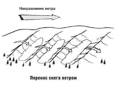 Схема схода лавин