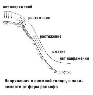 Схема схода лавин