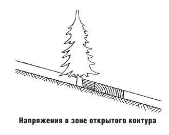 Схема схода лавин